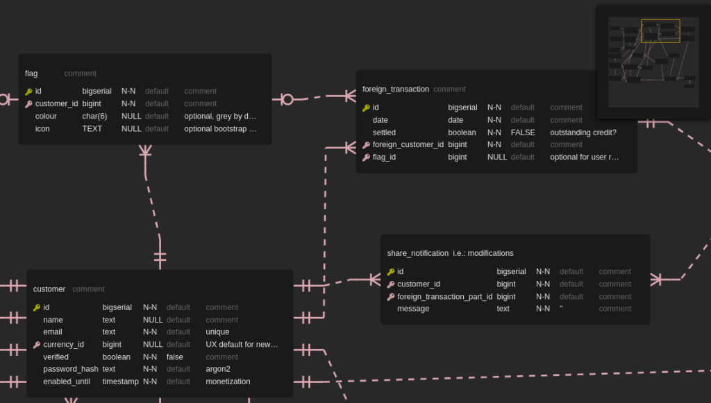 A screen grab of part of an entity relationship diagram. There are several boxes which represent database tables. Each box has several fields with define data types, null/not null settings, and comments. There are also relationships between tables represents by lines between fields.